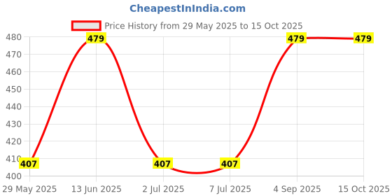tatacliq.com van heusen Vh Innerwear Grey Cotton Regular Fit Briefs van heusen Price History Graph from 29 May 2025 to 14 Oct 2025