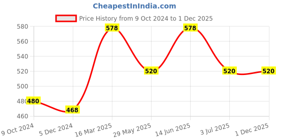 tatacliq.com van heusen Vh Innerwear Grey Cotton Regular Fit Briefs - Pack Of 2 van heusen Price History Graph from 9 Oct 2024 to 1 Dec 2025