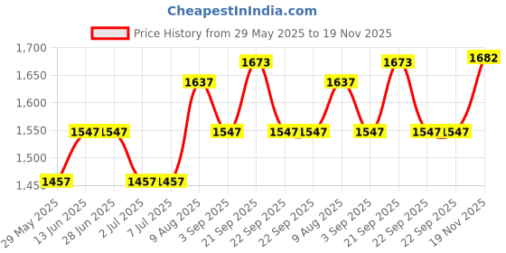 tatacliq.com van heusen Vh Innerwear Grey Cotton Regular Fit Joggers van heusen Price History Graph from 29 May 2025 to 19 Nov 2025