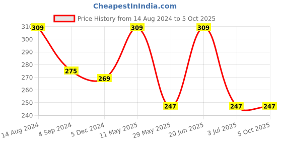 tatacliq.com van heusen Vh Innerwear Grey Cotton Regular Fit Printed Briefs van heusen Price History Graph from 14 Aug 2024 to 5 Oct 2025