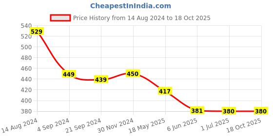 tatacliq.com van heusen Vh Innerwear Grey Cotton Regular Fit Printed Briefs van heusen Price History Graph from 14 Aug 2024 to 17 Oct 2025