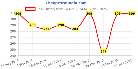 tatacliq.com van heusen Vh Innerwear Grey Cotton Regular Fit Printed Briefs van heusen Price History Graph from 14 Aug 2024 to 17 Nov 2025