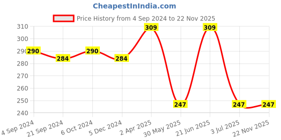 tatacliq.com van heusen Vh Innerwear Grey Cotton Regular Fit Printed Briefs van heusen Price History Graph from 4 Sep 2024 to 22 Nov 2025