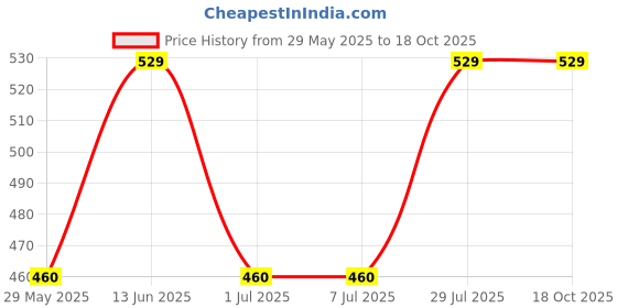 tatacliq.com van heusen Vh Innerwear Grey Cotton Regular Fit Trunks van heusen Price History Graph from 29 May 2025 to 18 Oct 2025