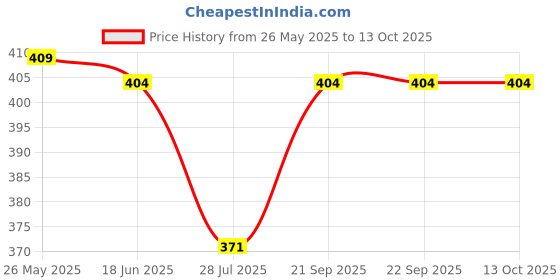 tatacliq.com van heusen Vh Innerwear Grey Cotton Regular Fit Vest van heusen Price History Graph from 26 May 2025 to 13 Oct 2025