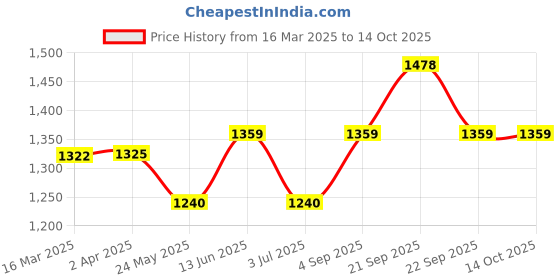 tatacliq.com van heusen Vh Innerwear Grey  Regular Fit Joggers van heusen Price History Graph from 16 Mar 2025 to 13 Oct 2025