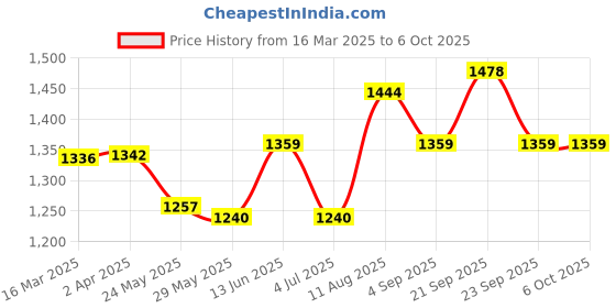 tatacliq.com van heusen Vh Innerwear Grey Regular Fit Joggers van heusen Price History Graph from 16 Mar 2025 to 4 Oct 2025