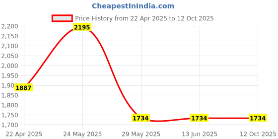 tatacliq.com van heusen Vh Innerwear Grey Regular Fit Striped Track Pants van heusen Price History Graph from 22 Apr 2025 to 11 Oct 2025