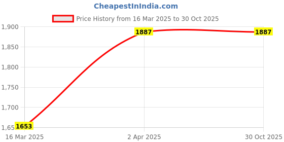 tatacliq.com van heusen Vh Innerwear Grey Regular Fit Striped Track Pants van heusen Price History Graph from 16 Mar 2025 to 29 Oct 2025