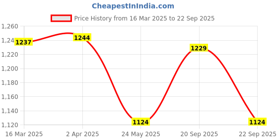 tatacliq.com van heusen Vh Innerwear Grey Regular Fit Trackpants van heusen Price History Graph from 16 Mar 2025 to 22 Sep 2025