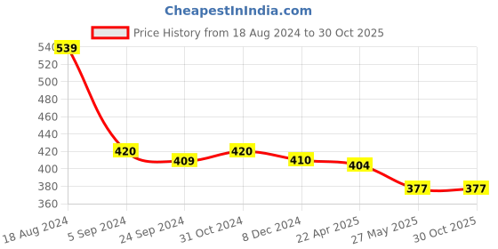 tatacliq.com van heusen Vh Innerwear Multi Cotton Regular Fit Printed Briefs van heusen Price History Graph from 18 Aug 2024 to 29 Oct 2025