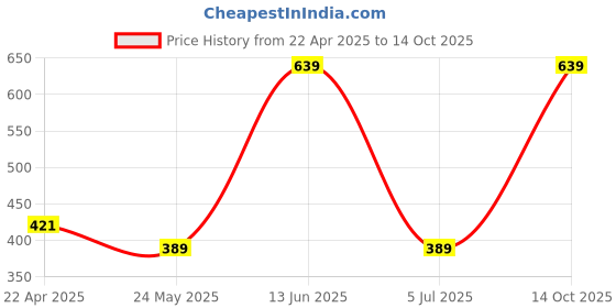tatacliq.com van heusen Vh Innerwear Multi Cotton Regular Fit Printed Briefs van heusen Price History Graph from 22 Apr 2025 to 14 Oct 2025