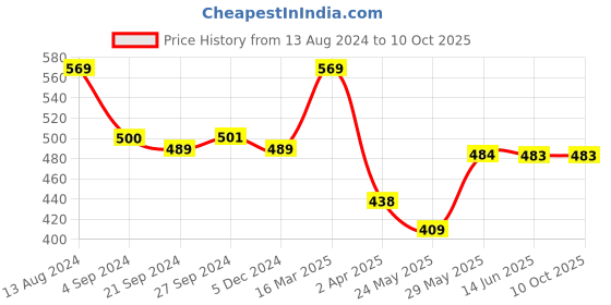 tatacliq.com van heusen Vh Innerwear Multi Cotton Regular Fit Printed Trunks van heusen Price History Graph from 13 Aug 2024 to 9 Oct 2025