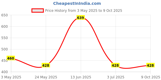 tatacliq.com van heusen Vh Innerwear Multi Regular Fit Printed Briefs van heusen Price History Graph from 3 May 2025 to 9 Oct 2025