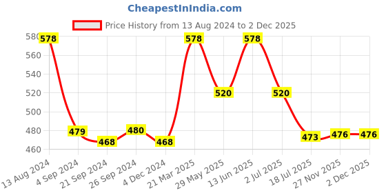 tatacliq.com van heusen Vh Innerwear Navy Cotton Regular Fit Briefs - Pack Of 2 van heusen Price History Graph from 13 Aug 2024 to 1 Dec 2025