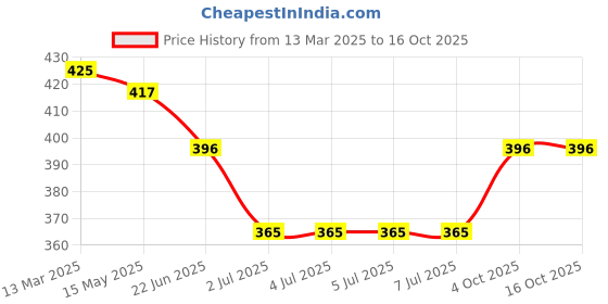 tatacliq.com van heusen Vh Innerwear Navy Cotton Regular Fit Vest van heusen Price History Graph from 13 Mar 2025 to 16 Oct 2025