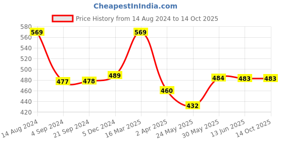 tatacliq.com van heusen Vh Innerwear Navy Regular Fit Checks Trunks van heusen Price History Graph from 14 Aug 2024 to 13 Oct 2025
