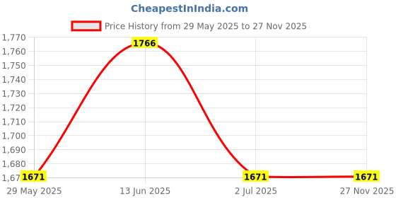 tatacliq.com van heusen VH Innerwear Navy Regular Fit Jacket van heusen Price History Graph from 29 May 2025 to 26 Nov 2025
