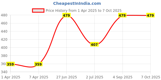 tatacliq.com van heusen Vh Innerwear Red Cotton Regular Fit Briefs van heusen Price History Graph from 1 Apr 2025 to 7 Oct 2025