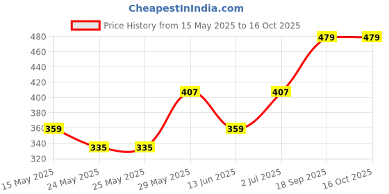 tatacliq.com van heusen Vh Innerwear Red Cotton Regular Fit Briefs van heusen Price History Graph from 15 May 2025 to 15 Oct 2025