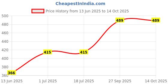 tatacliq.com van heusen Vh Innerwear Red Cotton Regular Fit Briefs van heusen Price History Graph from 13 Jun 2025 to 13 Oct 2025