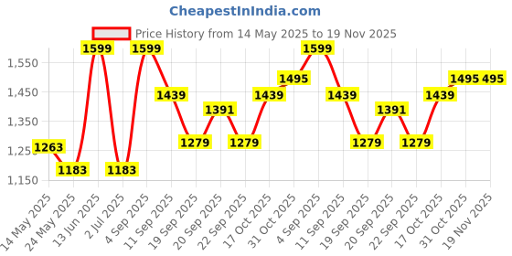 tatacliq.com van heusen Vh Innerwear Red Cotton Regular Fit SweatShirt van heusen Price History Graph from 14 May 2025 to 19 Nov 2025