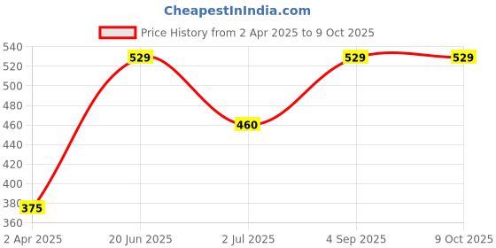 tatacliq.com van heusen Vh Innerwear Red Cotton Regular Fit Trunks van heusen Price History Graph from 2 Apr 2025 to 8 Oct 2025