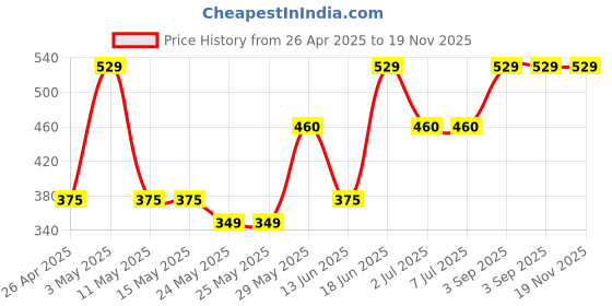 tatacliq.com van heusen Vh Innerwear Red Cotton Regular Fit Trunks van heusen Price History Graph from 26 Apr 2025 to 19 Nov 2025
