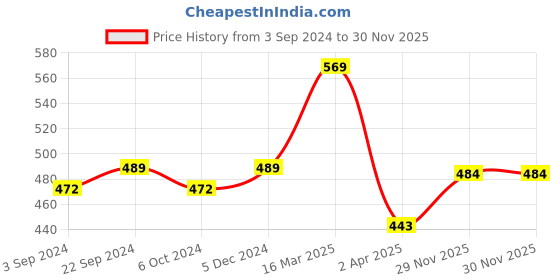 tatacliq.com van heusen Vh Innerwear Red Regular Fit Printed Trunks van heusen Price History Graph from 3 Sep 2024 to 29 Nov 2025