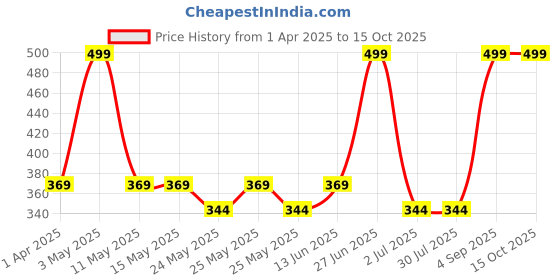 tatacliq.com van heusen Vh Innerwear White Cotton Regular Fit Briefs van heusen Price History Graph from 1 Apr 2025 to 14 Oct 2025