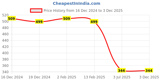 tatacliq.com van heusen Vh Innerwear White Cotton Regular Fit Briefs van heusen Price History Graph from 16 Dec 2024 to 3 Dec 2025