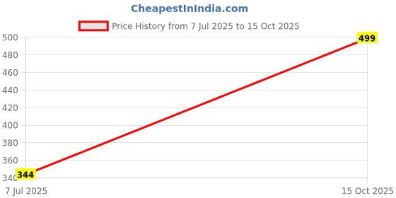 tatacliq.com van heusen Vh Innerwear White Cotton Regular Fit Briefs van heusen Price History Graph from 7 Jul 2025 to 15 Oct 2025