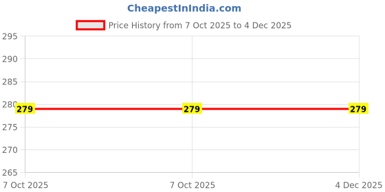 tatacliq.com van heusen Vh Innerwear White Cotton Regular Fit Briefs van heusen Price History Graph from 7 Oct 2025 to 3 Dec 2025