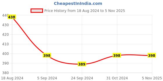 tatacliq.com van heusen Vh Innerwear White Cotton Regular Fit Briefs - Pack Of 2 van heusen Price History Graph from 18 Aug 2024 to 5 Nov 2025