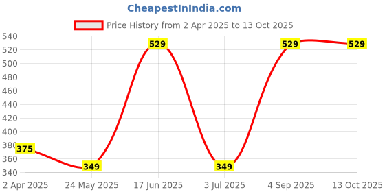 tatacliq.com van heusen Vh Innerwear White Cotton Regular Fit Trunks van heusen Price History Graph from 2 Apr 2025 to 13 Oct 2025
