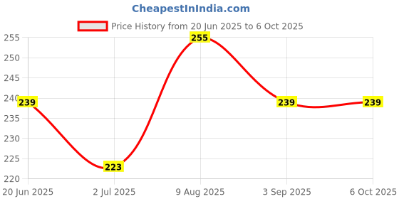tatacliq.com van heusen Vh Innerwear White Regular Fit Briefs van heusen Price History Graph from 20 Jun 2025 to 6 Oct 2025