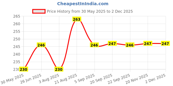 tatacliq.com van heusen Vh Innerwear White Regular Fit Briefs van heusen Price History Graph from 30 May 2025 to 2 Dec 2025