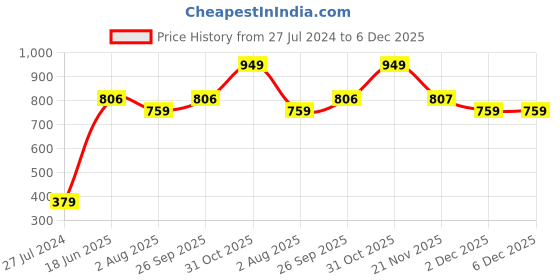 tatacliq.com Van Heusen Violet Under Wired Padded T Shirt Bra van heusen Price History Graph from 27 Jul 2024 to 6 Dec 2025