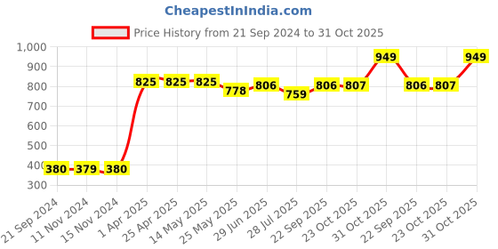tatacliq.com Van Heusen Violet Under Wired Padded T Shirt Bra van heusen Price History Graph from 21 Sep 2024 to 31 Oct 2025