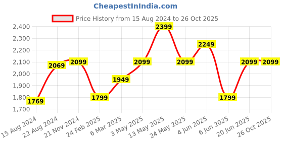 tatacliq.com Van Heusen Warm Grey Regular Fit Checks Trousers van heusen Price History Graph from 15 Aug 2024 to 26 Oct 2025