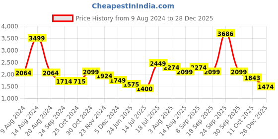 tatacliq.com Van Heusen White A-Line Dress van heusen Price History Graph from 9 Aug 2024 to 28 Dec 2025