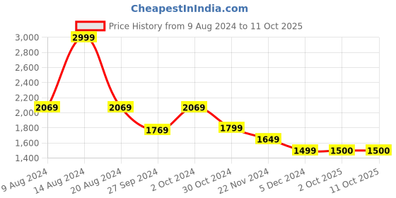 tatacliq.com Van Heusen White & Beige Chequered Shift dress van heusen Price History Graph from 9 Aug 2024 to 9 Oct 2025
