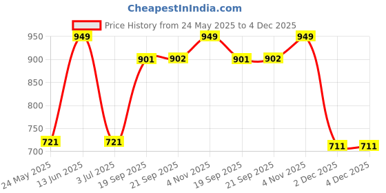 tatacliq.com Van Heusen White & Beige Cotton Cami Bra - Pack of 2 van heusen Price History Graph from 24 May 2025 to 3 Dec 2025