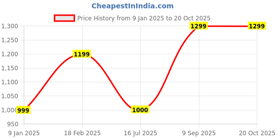 tatacliq.com Van Heusen White & Black Cotton Striped Top van heusen Price History Graph from 9 Jan 2025 to 20 Oct 2025