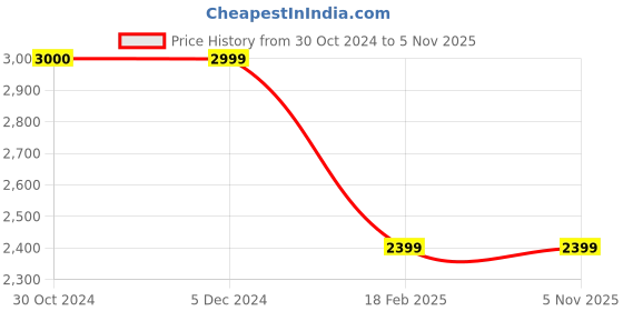 tatacliq.com Van Heusen White & Black Plaid Pattern Overcoat van heusen Price History Graph from 30 Oct 2024 to 5 Nov 2025