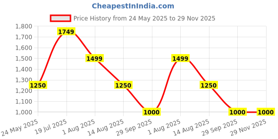 tatacliq.com Van Heusen White & Black Plain Sweater van heusen Price History Graph from 24 May 2025 to 29 Nov 2025