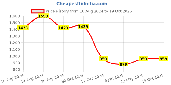 tatacliq.com Van Heusen White & Black Printed Shirt van heusen Price History Graph from 10 Aug 2024 to 17 Oct 2025