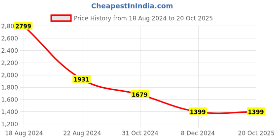 tatacliq.com Van Heusen White & Black Striped T-Shirt van heusen Price History Graph from 18 Aug 2024 to 20 Oct 2025