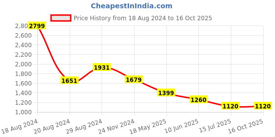 tatacliq.com Van Heusen White & Blue Color-Block Top van heusen Price History Graph from 18 Aug 2024 to 15 Oct 2025