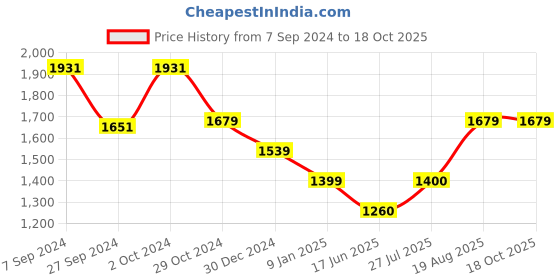 tatacliq.com Van Heusen White & Blue Color-Block Top van heusen Price History Graph from 7 Sep 2024 to 16 Oct 2025